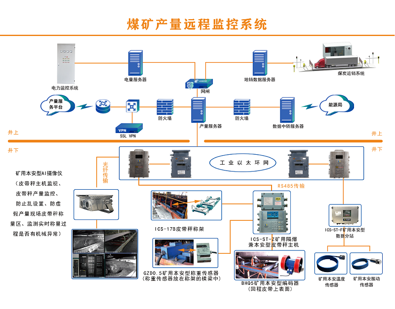 智能化煤炭产量远程监控系统：实现煤矿产量的安全监控和源头控制