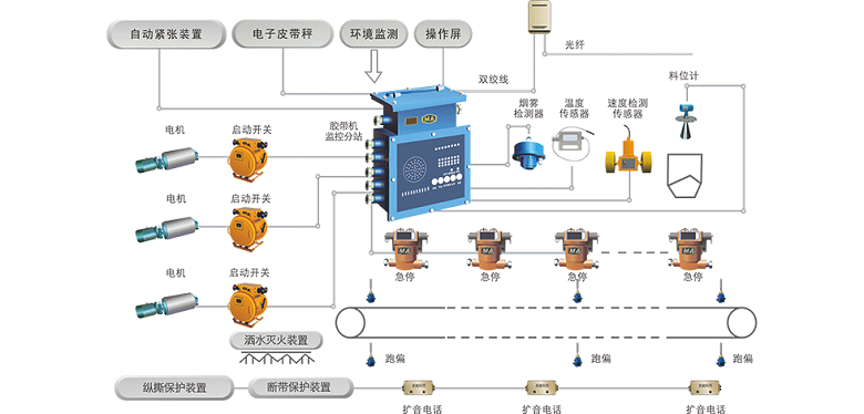 胶带输送机集中控制及保护系统.png