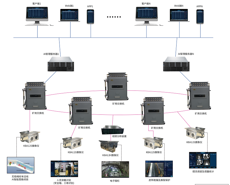 煤矿AI视频监控系统：从“人防”到“技防”、从经验到数据，提升矿山整体安全水平