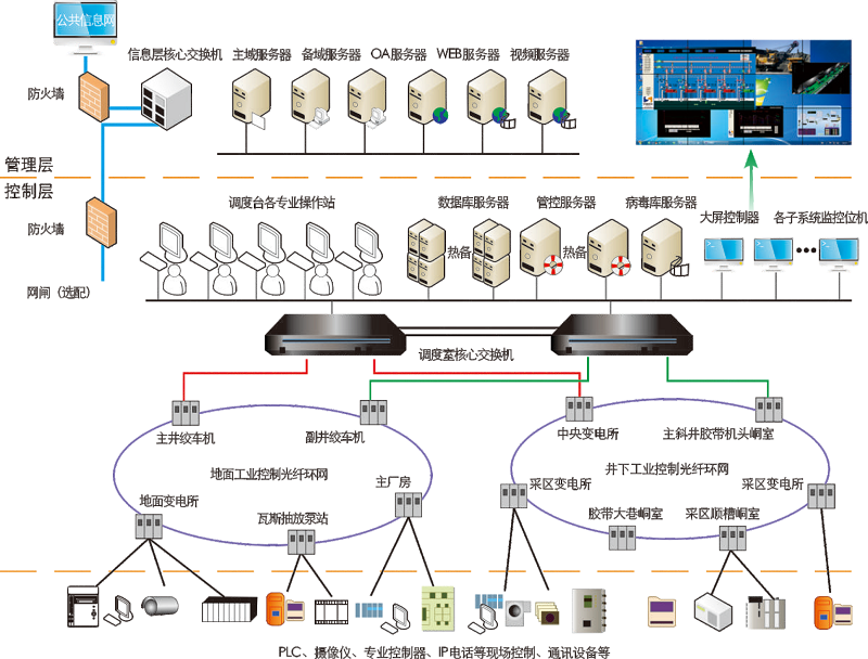 煤矿万兆以太网网管一体化管理平台：多管齐下，构建高效、安全的网络体系