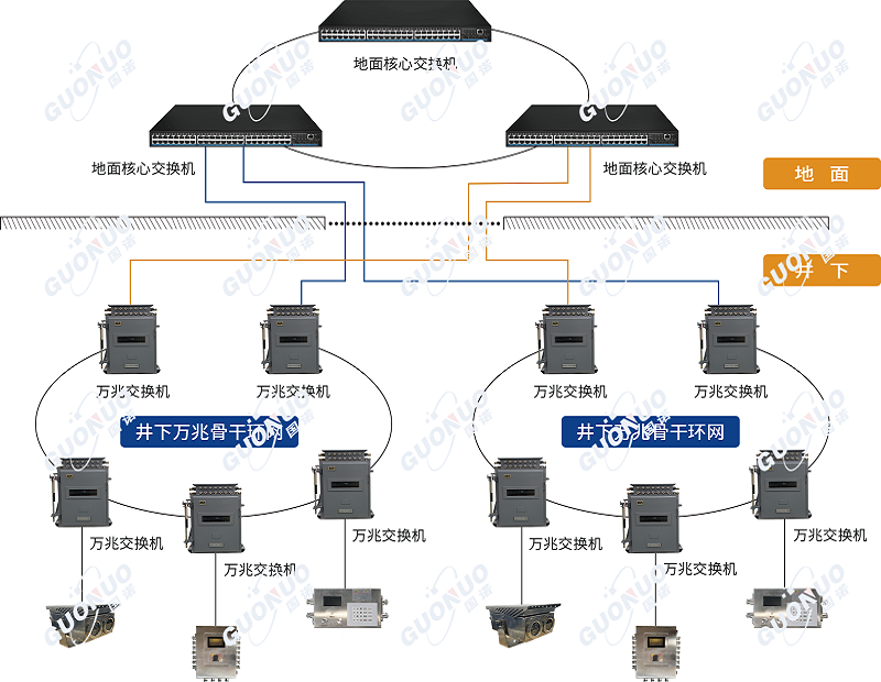 矿用万兆工业环网系统:为井下安全生产和智能化建设筑牢网络根基