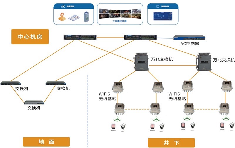 稳定可靠低延迟!煤矿井下WIFI6无线网络全覆盖解决方案